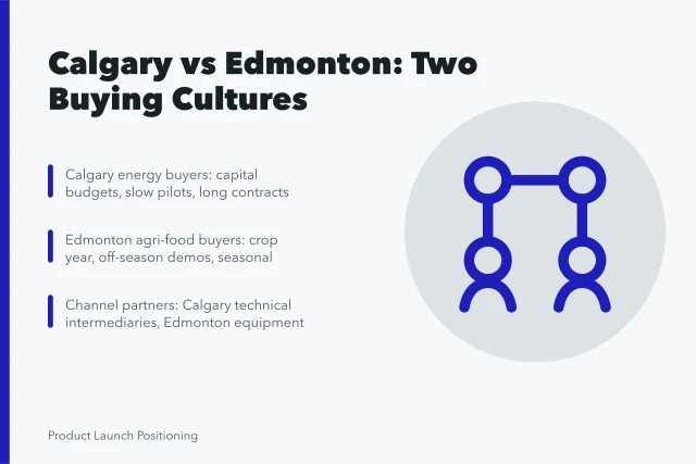 Comparison of Calgary and Edmonton industrial and agri-tech buying cycles. Calgary and Edmonton compared for industrial and agri-tech product launches