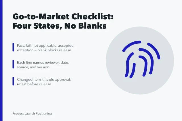 Checklist card showing four sign-off states that block release when blank. A go-to-market strategy checklist tied to sign-off points, not intuition