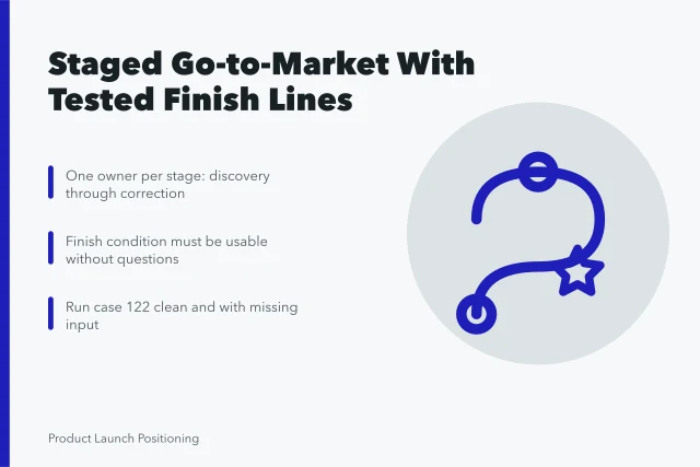 Staged go-to-market plan with owners, finish conditions, and timed test runs. Developing a go-to-market strategy in controlled, testable stages