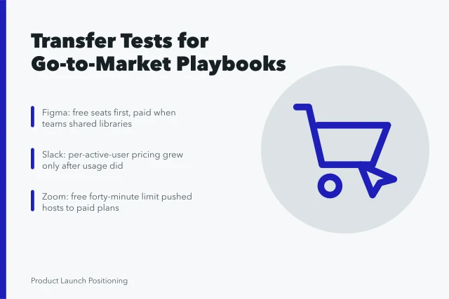 Go-to-market playbook examples from Figma, Slack and Zoom with transfer test criteria. Go-to-market strategy examples: built into a repeatable transfer test