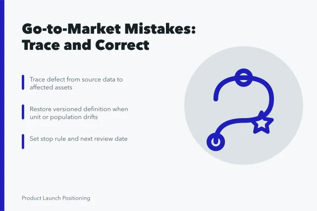 Card outlining go-to-market mistake tracing, correction, and review steps. Go-to-market strategy mistakes, and how correction actually happens