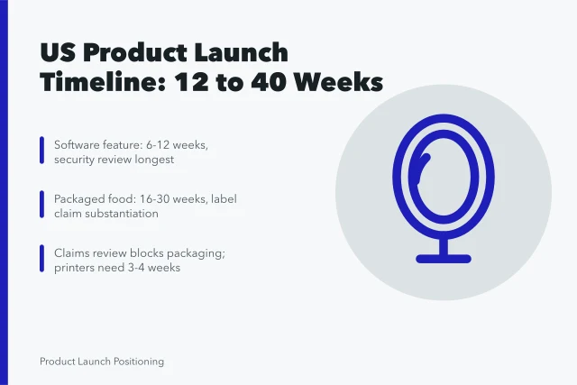Timeline card showing US product launch stages from concept to first sale. How Long Does a Product Launch Take? A US Timeline