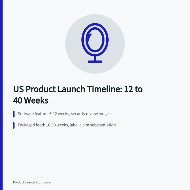 Timeline card showing US product launch stages from concept to first sale. How Long Does a Product Launch Take? A US Timeline