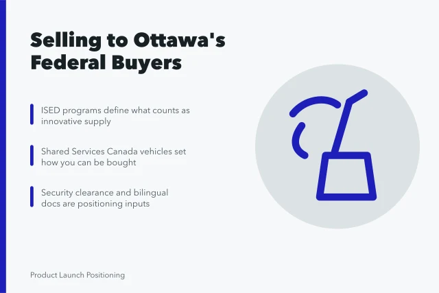 Card on federal procurement rules shaping product positioning and pricing. How Ottawa public sector buyers change product positioning and pricing