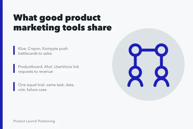 Card comparing product marketing strategy tools by market, claim and proof. Product marketing strategy tools: what the good ones share