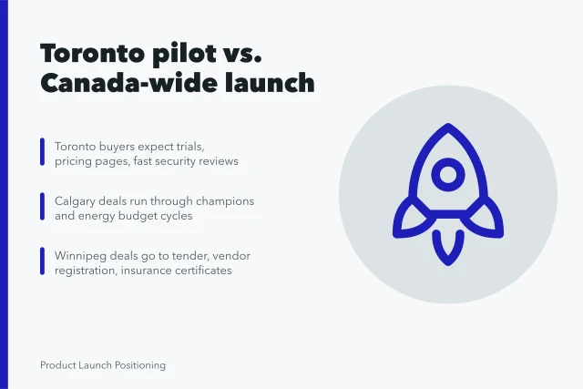 Map-style card comparing Toronto, Calgary, Halifax and Winnipeg buyer differences. Why a Toronto launch is not a Canada launch, buyer differences by province