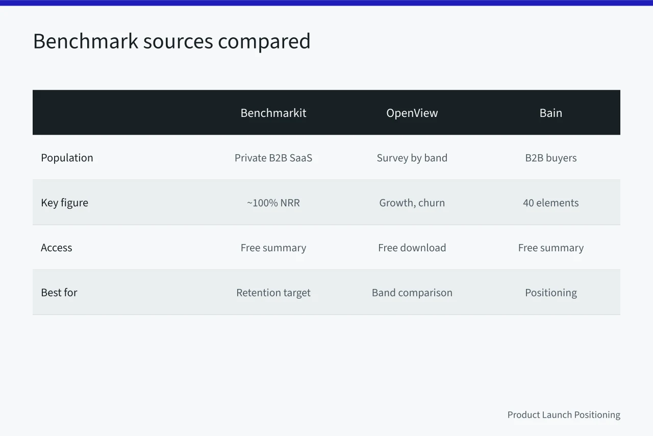 Table comparing four benchmark sources by population, key figure, access and best use (Product marketing strategy benchmarks, one decision at a time (2027 update))