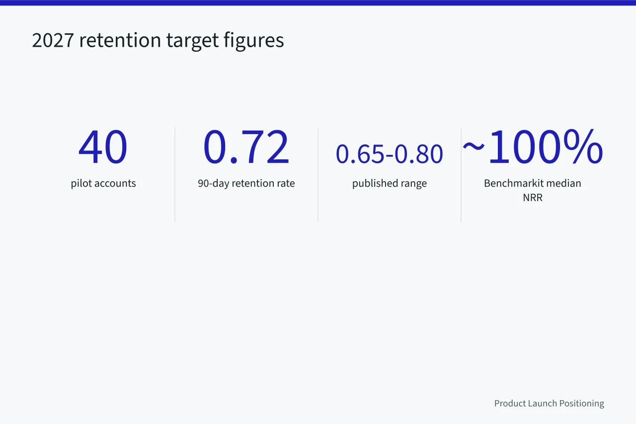 Four key numbers from the worked retention target example (Product marketing strategy benchmarks, one decision at a time (2027 update))